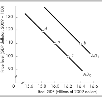 -In the above figure, if the economy is at point a, an increase in ________ will move the economy to ________.