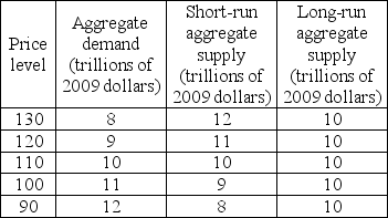 -The data in the above table indicate that when the price level is 100