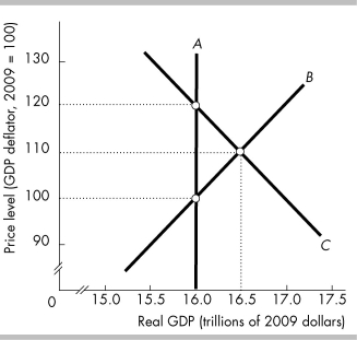   -In the above figure, the short-run macroeconomic equilibrium is at the price level ________ and the real GDP level ________.
