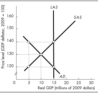 -Based on the figure above, short-run equilibrium occurs at the price level of