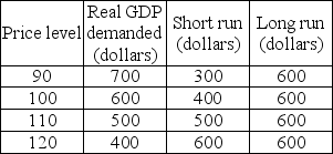 Real GDP supplied -The table above gives the aggregate demand and aggregate supply schedules in Lotus Land. Lotus Land is in short-run macroeconomic equilibrium. In the long run, if aggregate demand does not change, then Lotus Land will return to full employment as ________.