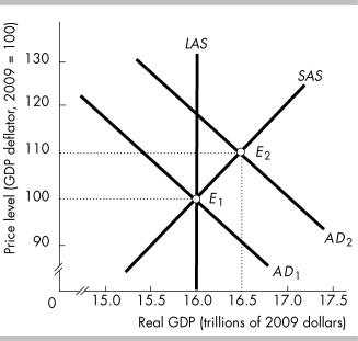   -In the above figure, the inflationary gap when AD? is the aggregate demand curve equals