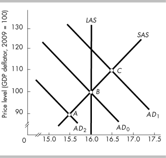   -In the above figure, point C represents