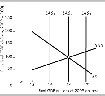 -In the above figure, the short-run aggregate supply curve is SAS and the aggregate demand curve is AD. A recessionary gap exists