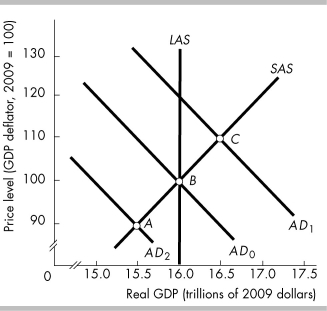 -Suppose the economy is at point B. If firms expect profits will be higher in the future, to what point might the economy's move in the short run?