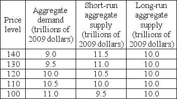 -The data in the above table indicate that the economy will be in a short-run macroeconomic equilibrium at a price level