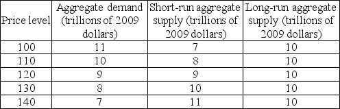 -Based on the data in the table above, at the short-run equilibrium