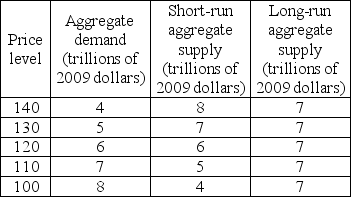 -The data in the above table show that the economy will be in a short-run macroeconomic equilibrium at a price level of