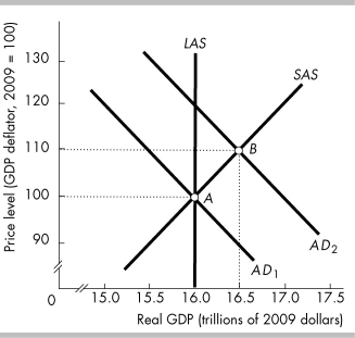 -In the above figure, the aggregate demand curve is AD?, so the long-run equilibrium level of real GDP is
