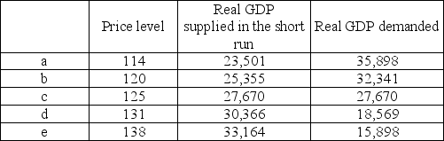 The table below shows data for India's economy. Real GDP is measured in millions of rupees. Suppose that full employment occurs when real GDP is 27,000 million rupees.   The economy is experiencing ________ gap and firms will ________.