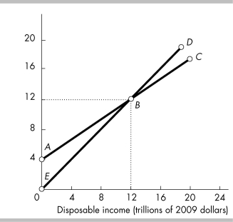 <strong>  In the above figure, line ABC is called</strong> A) the 45-degree line. B) the consumption function. C) the saving function. D) aggregate supply. <div style=padding-top: 35px> 