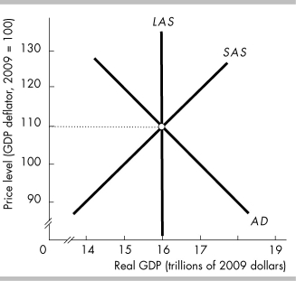 <strong> Using the above figure as a starting point, a recession in the monetarist model would begin with a</strong> A) rightward shift in the AD curve. B) leftward shift in the AD curve. C) leftward shift in the SAS curve. D) leftward shift in the LAS curve.
