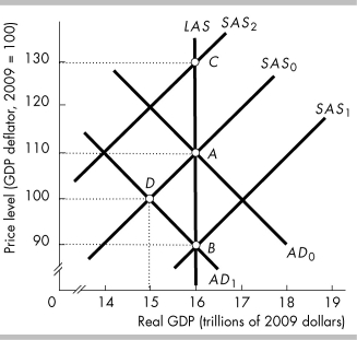 <strong> In the above figure, the economy is initially at point A. According to the monetarists, which point best represents the consequence of a short-run response to a decrease in the growth rate of the quantity of money?</strong> A) A, that is, there is no change. B) B C) C D) D