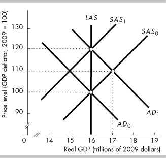 -An economy is in long-run equilibrium and the price level is 100 in the figure above. Aggregate demand increases and the aggregate demand curve shifts to AD?. If the increase in aggregate demand is expected, then the inflation rate is ________.