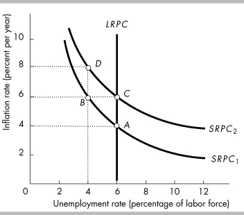 -In the above figure, suppose that the economy is at point A. An expected increase in the inflation rate to 6 percent will result in a movement to point