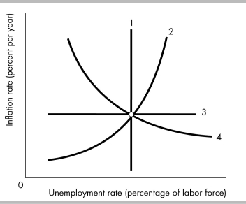 -In the above figure, which of the following curves represents the long-run Phillips curve?
