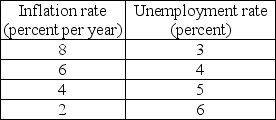 -An economy's natural unemployment rate is 4 percent. The table above gives some points on the economy's short-run Phillips curve. When the unemployment rate is 4 percent ________.