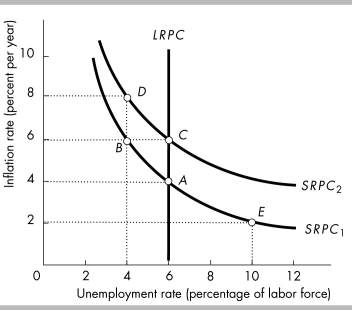 -In the above figure, suppose that the economy currently is at point A. If the inflation rate rises and this rise is NOT expected by the public, the economy moves to a point such as point
