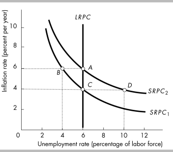   -In the above figure, the economy is at point A. The inflation rate unexpectedly falls by two percentage points. As a result, the economy moves to point