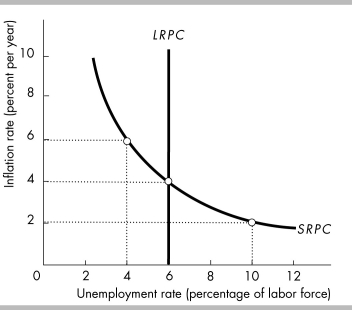 -The figure above shows an economy's Phillips curves. Currently, the inflation rate is 6 percent a year. If inflation expectations remain unchanged, the current unemployment rate is ________.