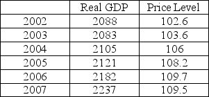 The data below show data for Germany including real GDP (in billions of euros)and the price level. In which of the following year(s)did Germany experience inflation?
