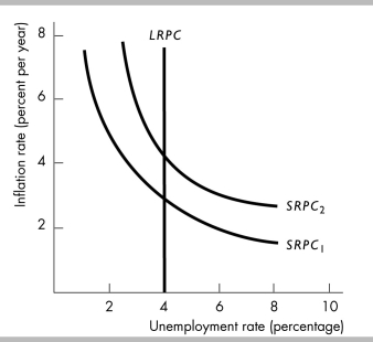 -In the above figure, what factor might have led to the shift in the short-run Phillips curve from SRPC? to SRPC??