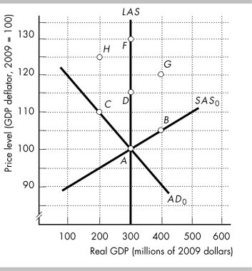 -The figure above shows the initial aggregate demand curve, AD?, the initial short-run aggregate supply curve, SAS?, and the long-run aggregate supply curve, LAS. The points in the figure show possible combinations of real GDP and the price level at which the economy of Atlantia is in macroeconomic equilibrium. The economy is initially at point A. Then, Atlantia's oil producers form a price-fixing organization and increase the price of oil. Suppose that potential GDP does not change and that Atlantia's Central Bank responds by increasing the quantity of money. Draw necessary curves in the figure to show the effects of this on Atlantia's real GDP and price level. a)In the short run, what happens to aggregate supply and aggregate demand? b)What are the new short-run equilibrium real GDP and price level? c)In the long run, if Atlantia's continue to hike the price of oil and the Central Bank continues to increase the quantity of money, what happens to aggregate supply and aggregate demand? d)If Atlantia's oil producers continue to hike the price of oil and Atlantia's Central Bank responds by increasing the quantity of money, what process unfolds?