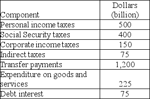 <strong>  The table above has data for a country's government budget. Government outlays for the economy equal ________ billion.</strong> A) $1200 B) $1275 C) $1500 D) $1425 <div style=padding-top: 35px> 