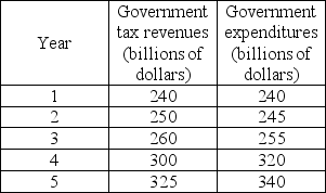 <strong>  What is the amount of the surplus or deficit incurred in year 2 by the government shown in the above table?</strong> A) $0 B) $5 billion surplus C) $5 billion deficit D) $250 billion surplus <div style=padding-top: 35px> 
