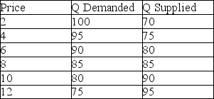<strong>Suppose the world price of a good is $4. Based on the table below, the country will </strong> A) import 20 units. B) export 20 units. C) import 10 units. D) export 10 units.