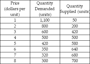 <strong>Table 3.4.1   Use the table below to answer the following questions. Refer to Table 3.4.1. The equilibrium quantity is 420 units if</strong> A)the price is fixed at $3 a unit. B)the price is fixed at $4 a unit. C)the price is fixed at $5 a unit. D)Both A and C are correct. E)none of the above <div style=padding-top: 35px> 