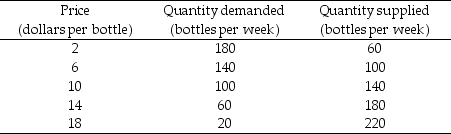 Table 3.4.2 Refer to the table below for the following question. -Refer to Table 3.4.2. The table shows the demand and supply schedules for shampoo. If the price is $6 a bottle, there is a ________ of shampoo. So the price of a bottle of shampoo ________, the quantity demanded ________ and the quantity supplied ________. The market moves to equilibrium.