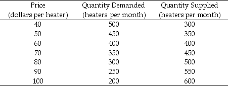 Table 3.5.1 The Market for Car-Seat Heaters Use the table below to answer the following questions. -Refer to Table 3.5.1. If the price is set at $80, there will be a
