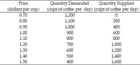 Table 3.5.2 Demand and Supply Schedules for Cups of Coffee each day at CoolU Use the figure below to answer the following questions. -Refer to Table 3.5.2. Professor Hyper publishes a new study, showing that coffee raises the test performance of students. Students double their demand for coffee and the quantity of coffee demanded at each price doubles. The new equilibrium price is $________, and the new equilibrium quantity is ________ cups a day.