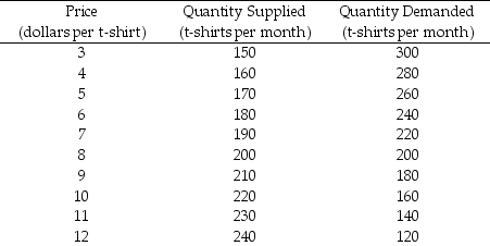 Table 3.5.3 Demand and supply schedules for designer sport t-shirts at CoolU Use the table below to answer the following questions. -Refer to Table 3.5.3. In a television interview, Joe Cool shows off his designer sport t-shirt, setting off a new craze that doubles business at the sportswear establishments. This would be represented as a