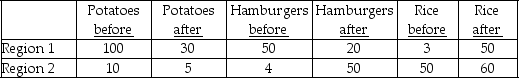 Table 3.5.4 Quantities demanded and supplied in equilibrium before and after a drought strikes potato farms Use the table below to answer the following questions. -In Table 3.5.4 potatoes and rice are