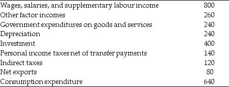 <strong>Table 20.2.1 Data From Eastland   Refer to Table 20.2.1. From the information given in the table, the value of net domestic income at factor cost is</strong> A)$1,280. B)$1,290. C)$1,360. D)$1,060. E)$1,100. <div style=padding-top: 35px> 