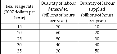 <strong>Table 22.3.1 Refer to Table 22.3.1. The tables show the labour market and the aggregate production function schedule for the country of Pickett. Potential GDP is</strong> A)$40 trillion. B)$6 trillion. C)$14 trillion. D)$25 trillion. E)$9 trillion.
