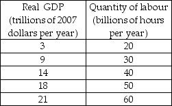 <strong>Table 22.3.1 Refer to Table 22.3.1. The tables show the labour market and the aggregate production function schedule for the country of Pickett. Potential GDP is</strong> A)$40 trillion. B)$6 trillion. C)$14 trillion. D)$25 trillion. E)$9 trillion.