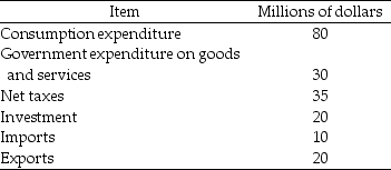 <strong>Table 23.2.1   Refer to Table 23.2.1. Private saving is</strong> A)-$15 million. B)$40 million. C)$25 million. D)$20 million. E)$80 million. <div style=padding-top: 35px> 