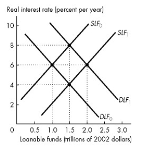 Figure 23.2.5 -Refer to Figure 23.2.5. In Figure 23.2.5, the initial supply of loanable funds curve is SLF0 and the initial demand for loanable funds curve is DLF<sub>0</sub>. An increase in the expected profit
