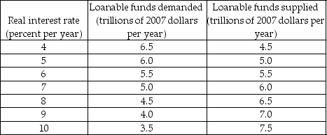Table 23.2.2 The table shows an economy's demand for loanable funds schedule and supply of loanable funds schedule. 73)Consider Table 23.2.2. What is the equilibrium real interest rate? -Consider Table 23.2.2. What is the equilibrium quantity of saving?