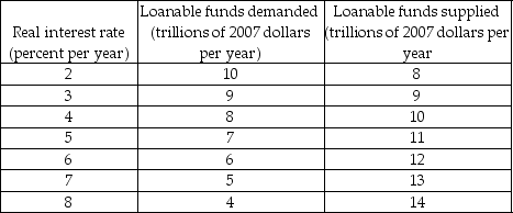 Table 23.2.3 The table shows an economy's demand for loanable funds schedule and supply of loanable funds schedule. -Consider Table 23.2.3. If planned saving decreases by $1.0 trillion at each real interest rate, what is the new equilibrium real interest rate?
