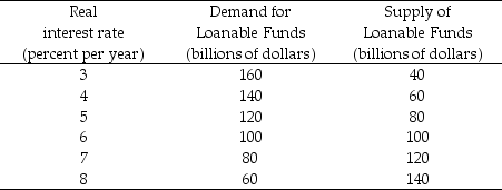 Table 23.3.1 Data from Northland -Refer to Table 23.3.1. Table 23.3.1 shows the market for loanable funds in Northland. The government budget is balanced. If the government moves from a balanced budget to a surplus of $20 billion, the new equilibrium has a real interest rate of ________ percent and quantity of loanable funds traded equal to ________.