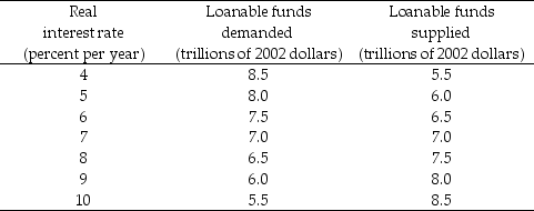 Table 23.3.2 -Refer to Table 23.3.2. The table shows an economy's demand for loanable funds and supply of loanable funds schedules when the government's budget is balanced. The quantity of loanable funds demanded increases by $1 trillion at each real interest rate and the quantity of loanable funds supplied increases by $2 trillion at each real interest rate. If the government wants investment to be $9 trillion, it must ________ its budget balance by ________ trillion.