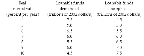 Table 23.3.3 -Refer to Table 23.3.3. The table shows the demand for loanable funds schedule and the private supply of loanable funds schedule when the government's budget is balanced. If the Ricardo-Barro effect occurs, and if the government budget deficit is $2.0 trillion, the real interest rate is ________ percent a year and the quantity of investment is ________ trillion.