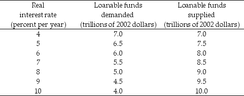 Table 23.3.4 -Refer to Table 23.3.4. The table shows an economy's demand for loanable funds schedule and the private supply of loanable funds schedule when the government's budget is balanced. If the government budget deficit is $1.0 trillion, the real interest rate is ________ percent a year, the quantity of investment is ________ trillion, and the quantity of private saving is ________ trillion.