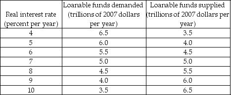Table 23.3.6 The table shows an economy's demand for loanable funds schedule and supply of loanable funds schedule when the government's budget is balanced. -Consider Table 23.3.6. If the Ricardo-Barro effect occurs, and if the government's budget becomes a deficit of $2.0 trillion, what is the real interest rate?