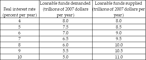 Table 23.3.7 The table shows an economy's demand for loanable funds schedule and supply of loanable funds schedule when the government's budget is balanced. -Consider Table 23.3.7. If the government's budget becomes a deficit of $1.0 trillion, what is the quantity of investment?