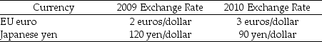 <strong>Table 25.1.1   Refer to Table 25.1.1. Between 2009 and 2010, the Canadian dollar ________ versus the euro and ________ versus the yen.</strong> A)appreciated; depreciated B)appreciated; appreciated C)depreciated; depreciated D)depreciated; appreciated E)not changed; not changed <div style=padding-top: 35px> 